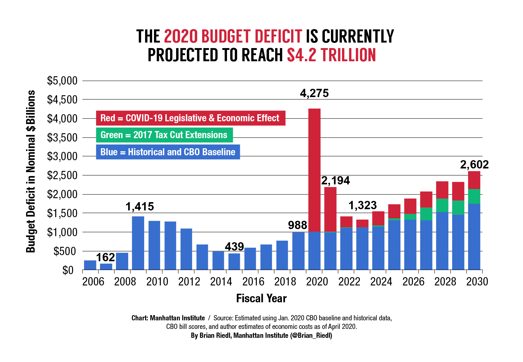 deficit spending by year