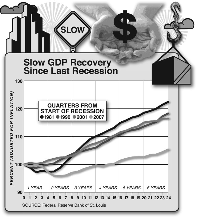 Americas Lost Decade The Feds Antigrowth Policies Have - 