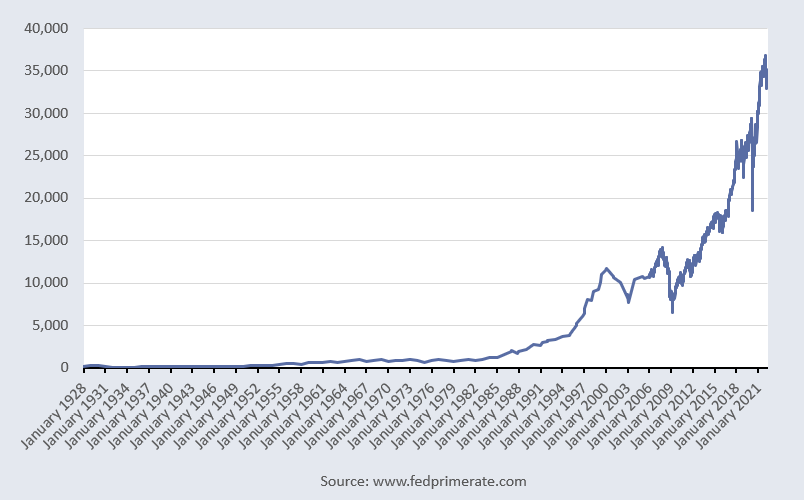 Dow Jones Industrial Average (DJIA) History