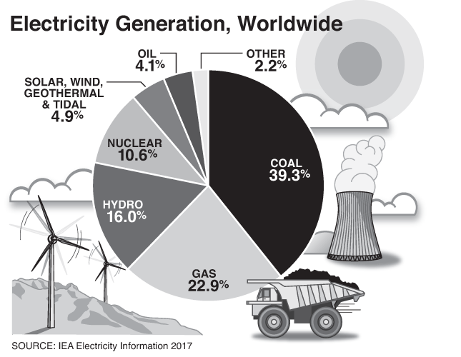 Electricity Generation - Worldwide (Graph by Alberto Mena)