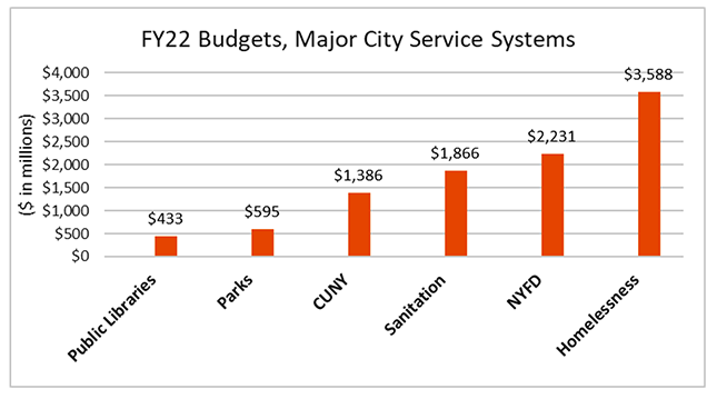 FY22 Budgets, Major City Service Systems