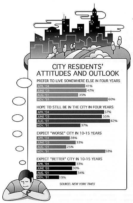 City Residents' Attitudes An Outlook.