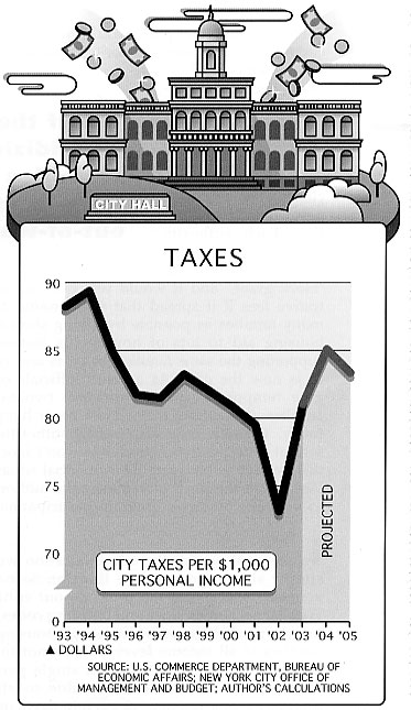 Taxes./>
</div>
<!-- END IMAGE --><p>While these trends were unfolding, the city’s economy finally hit bottom after two years of free fall stemming from the national recession, the stock-market downturn, and 9/11. By the time New York’s job count began to inch up again in early 2004, 30.5 percent of all workers in the city were employed either in government or in the heavily government-subsidized “health and social assistance” sectors—a troubling increase of two percentage points in only two years. This job mix, notably more public-sector dependent than the national average of 27.4, also represented a return to the situation that prevailed in New York in the early 1990s, when for every two workers in the wealth-creating private sector, Gotham had one worker directly or indirectly supported by tax revenues.</p>
<!-- BEGIN IMAGE --><div class=