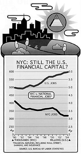 NYC: Still the U.S. Financial Capital?