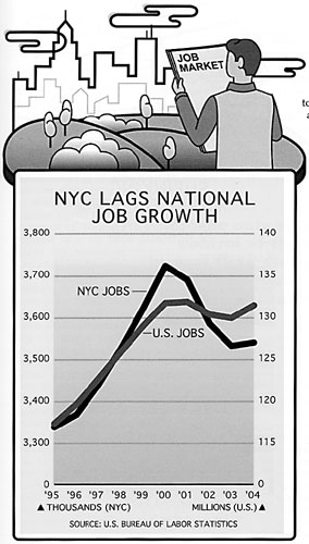 NYC Lags National Job Growth.