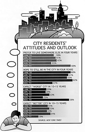 City Residents' Attitudes and Outlook