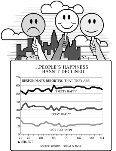 . . people's happiness hasn't declined.