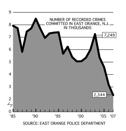 . . . producing what may be the greatest crime turnaround in American history.