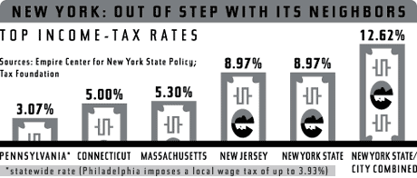 New York: Out of Step With Its Neighbors.