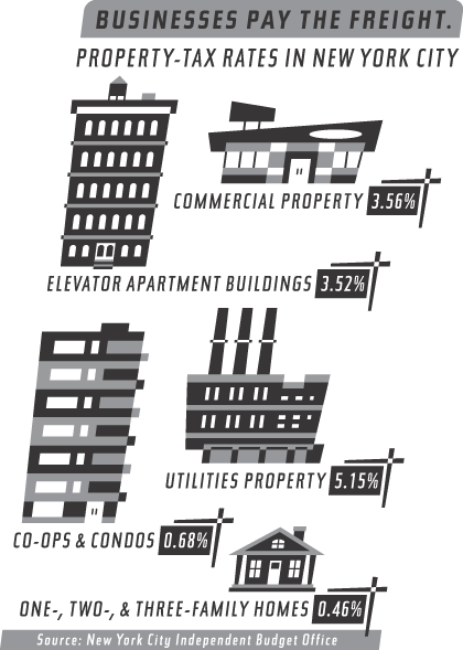 Businesses Pay the Freight.