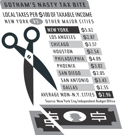 Gotham's Nasty Tax Bite.