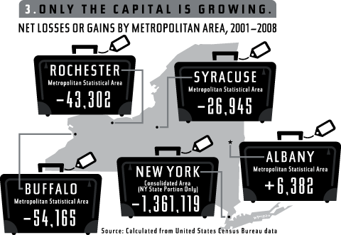 Only the Capital is Growing