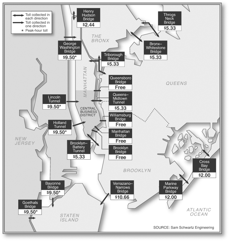 The city's current system of tolling bridges makes no sense because it provides free access to busy Manhattan, . . .