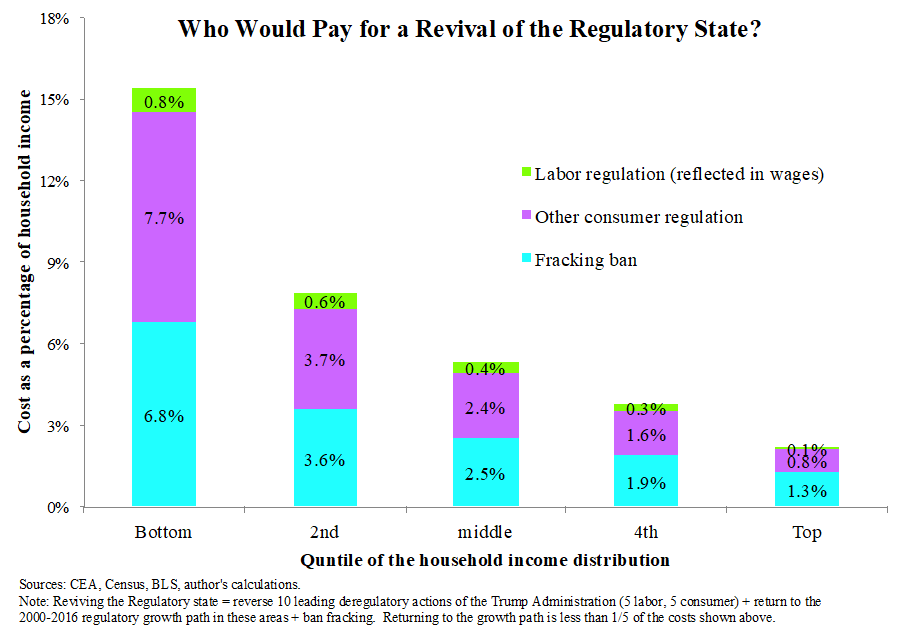 Who Wouold Pay for a Revival of the Regulatory State?