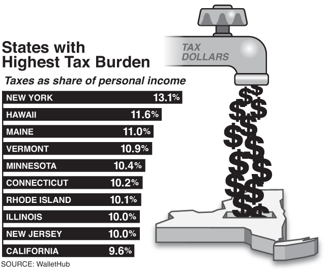 States with Highest Tax Burden