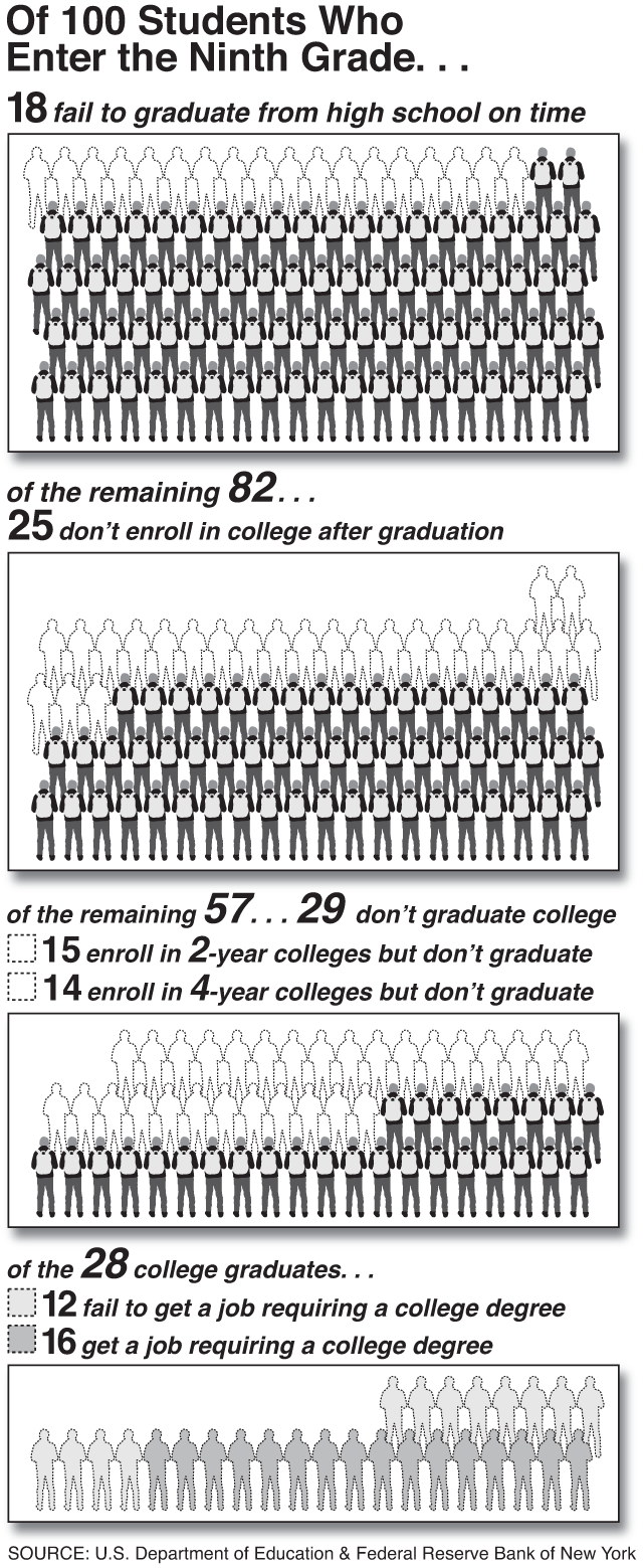 Of 100 Students Who Enter the Ninth Grade . . . (Graph by Alberto Mena)