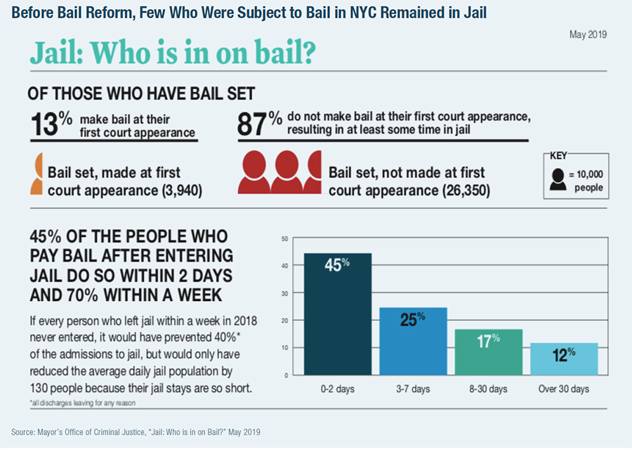 to Reform New York’s Bail Reform Manhattan Institute