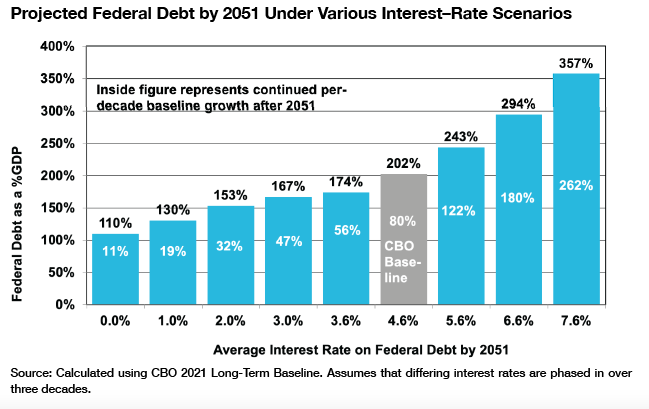 How Higher Interest Rates Could Push Washington Toward a Federal