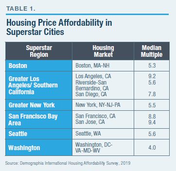 Scaling Up: How Superstar Cities Can Grow to New Heights