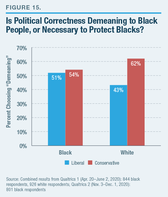 Black Americans most likely to see structural racism, not