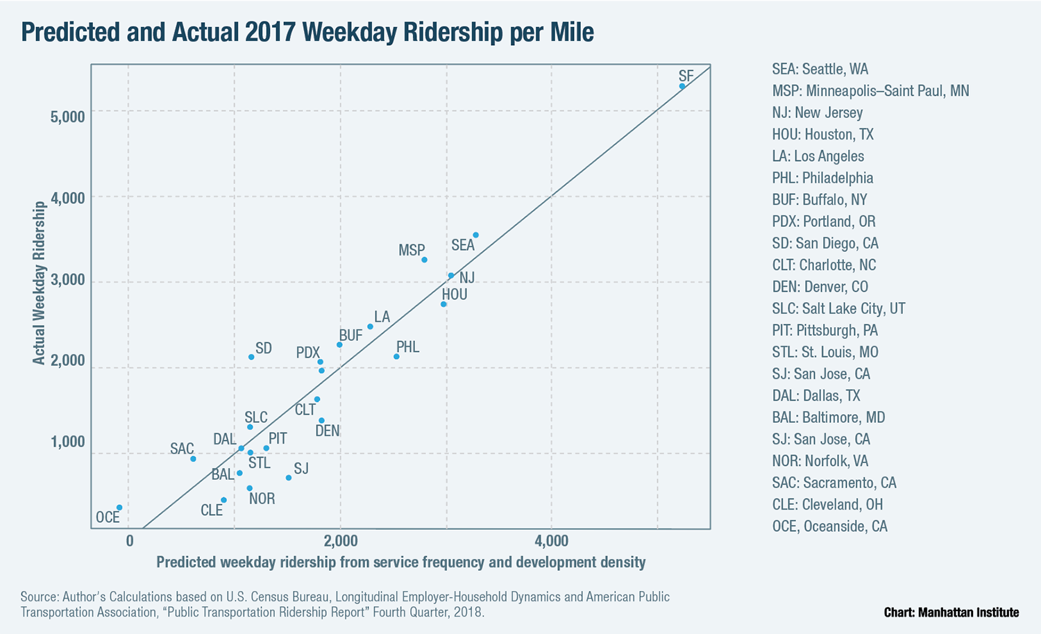 Predicted and Actual 2017 Weekday Ridership per Mile