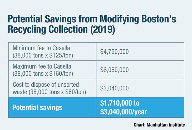 Potential Savings from Modifying Boston’s Recycling Collection (2019)