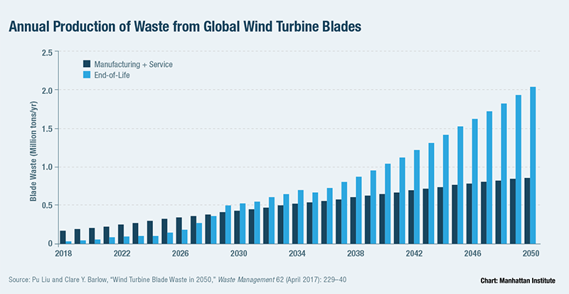 Annual Production of Waste from Global Wind Turbine Blades