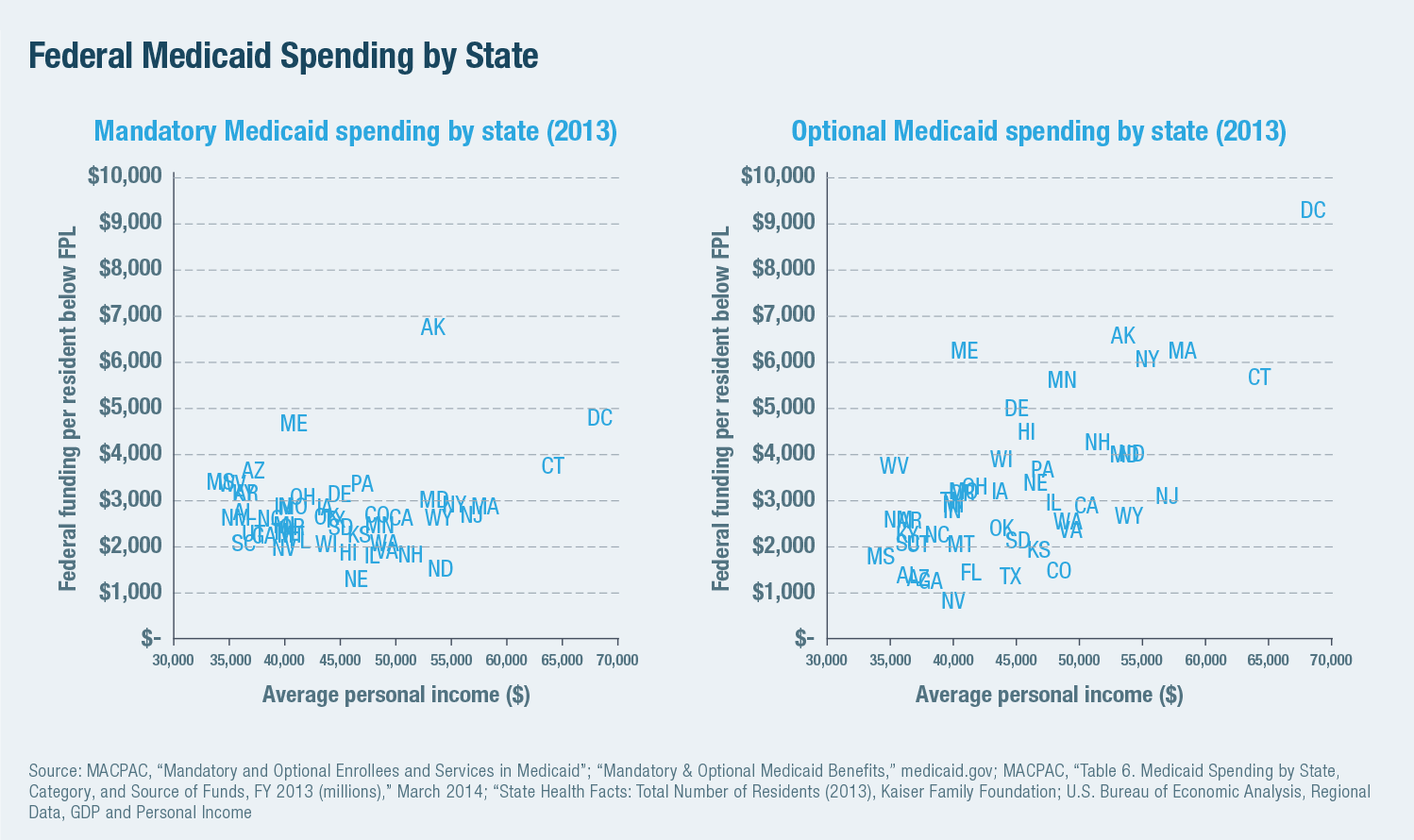 Federal Medicaid Spending by State