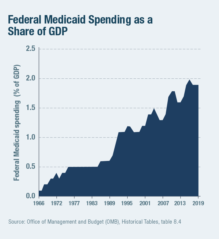 Federal Medicaid Spending as a Share of GDP