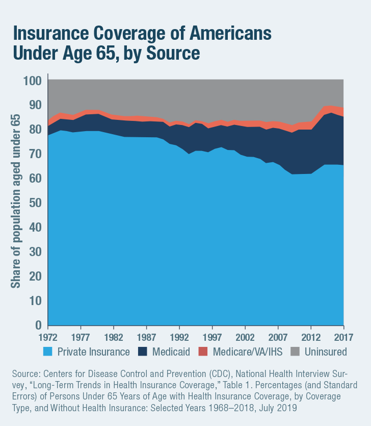 Insurance Coverage of Americans Under Age 65, by Source