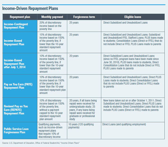 Student Loan Repayment Chart