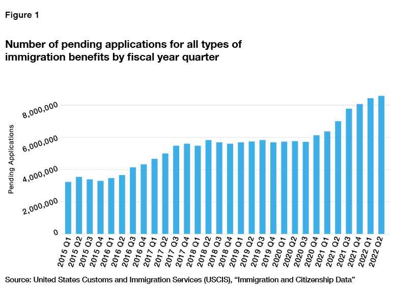 Reducing the Immigration Backlog Manhattan Institute