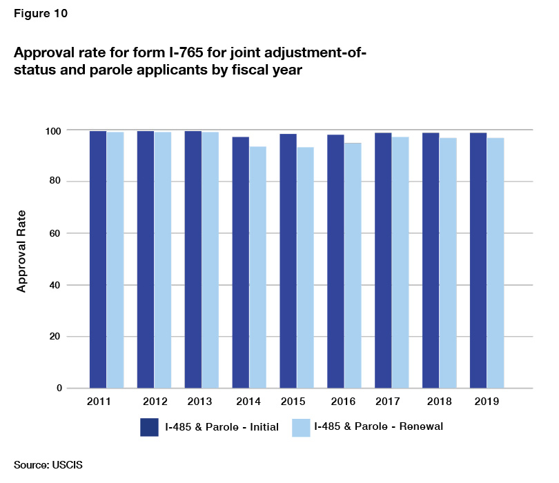 EB2-NIW I-485 fast approval timeline : r/USCIS