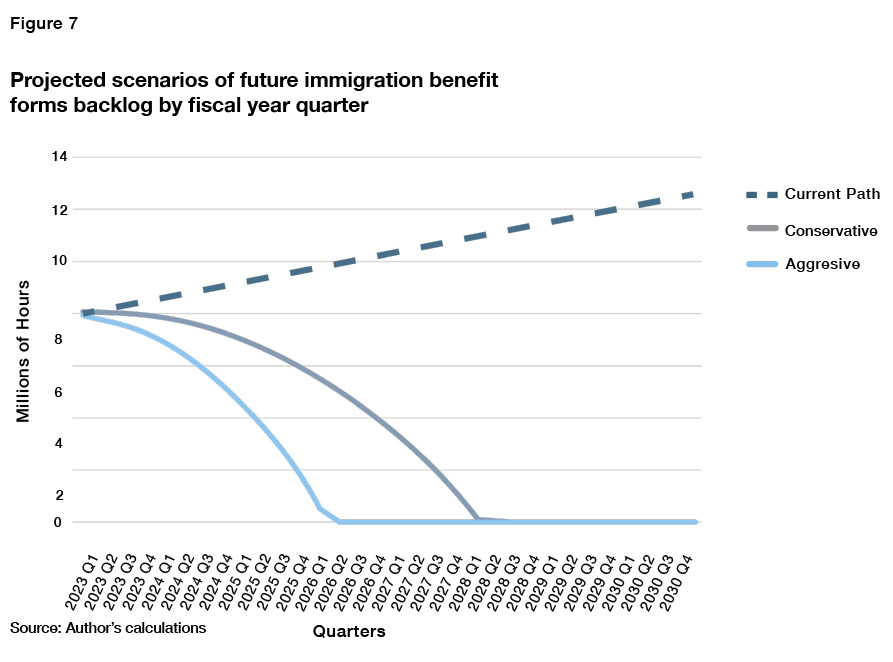 Reducing the Immigration Backlog Manhattan Institute