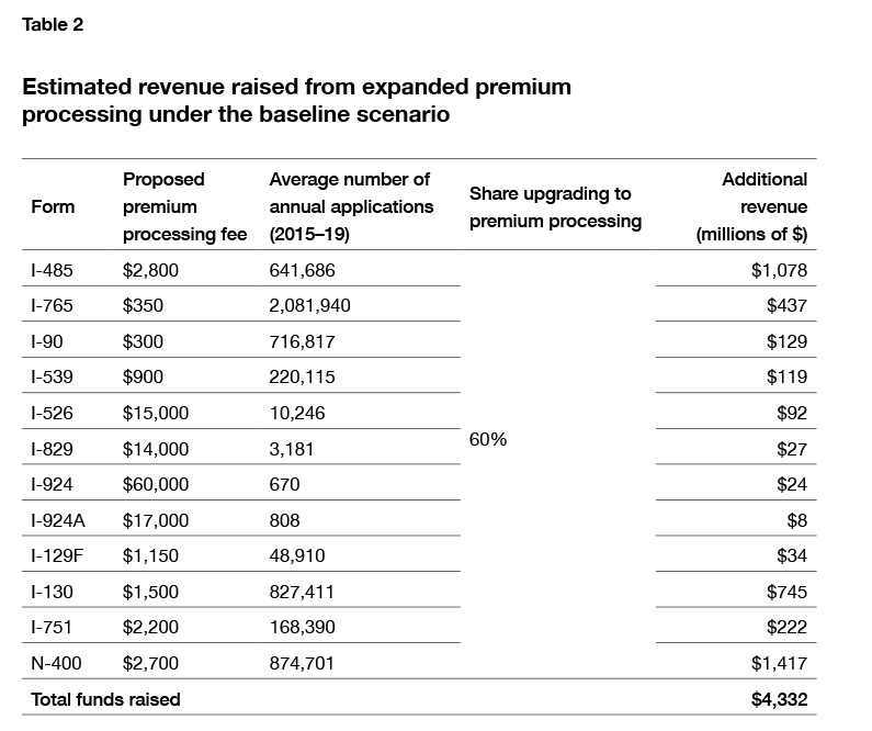 EB-1 Processing Time & Premium Processing