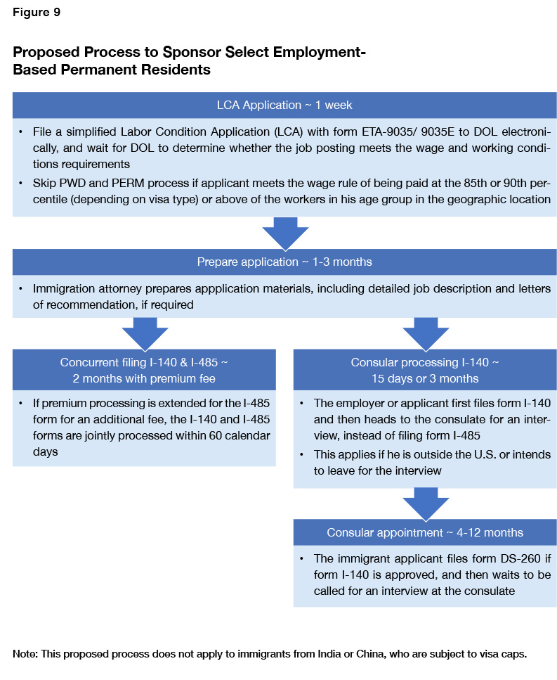 EB-3 Visa Requirements, Application Process, Eligible, Documents, Application Fee