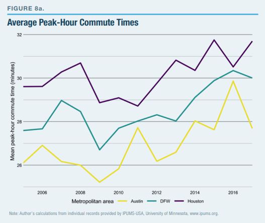 Average Peak-Hour Commute Times