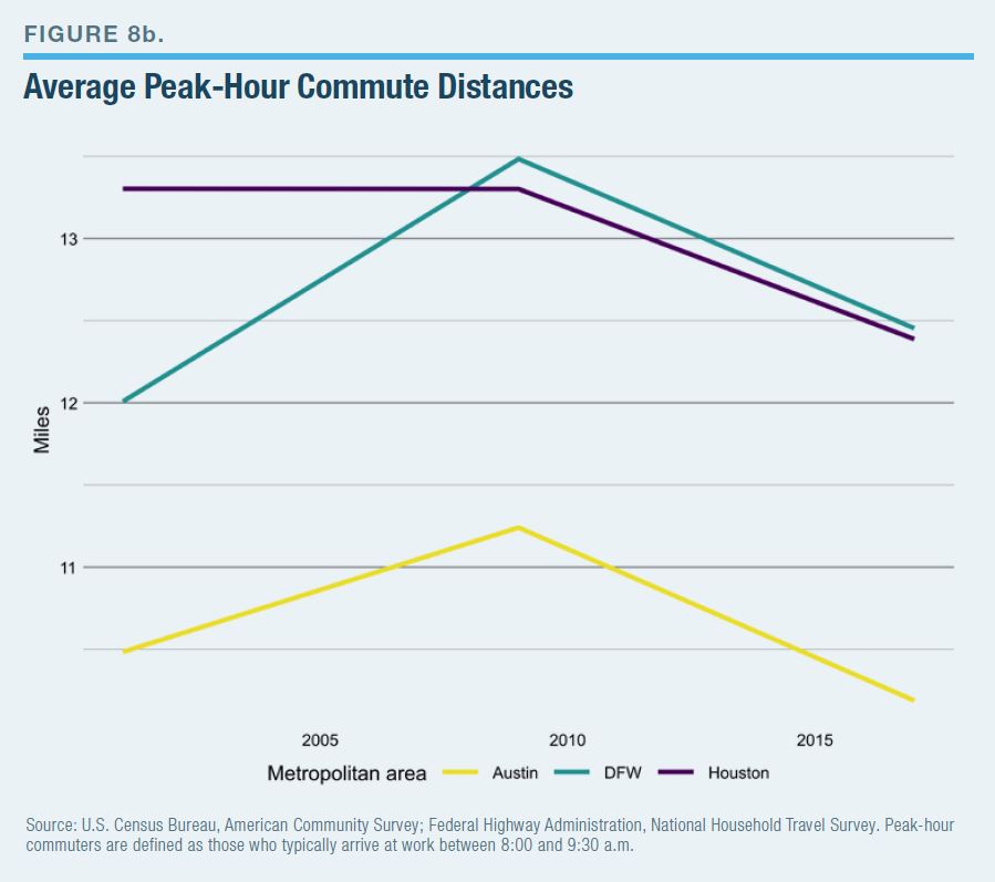 Average Peak-Hour Commute Distances