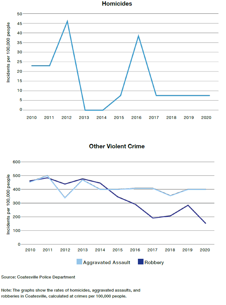 Coatesville Violent Crime Rates, 2010–20