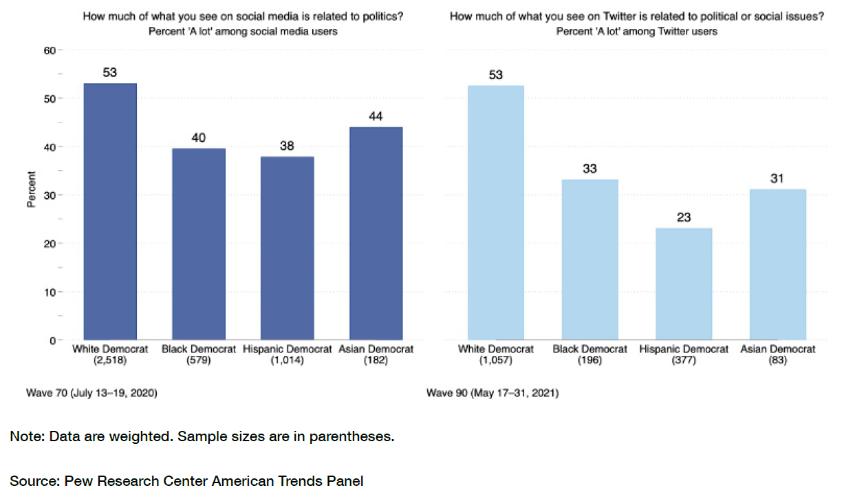 Political social media exposure among Democratic social media and Twitter users