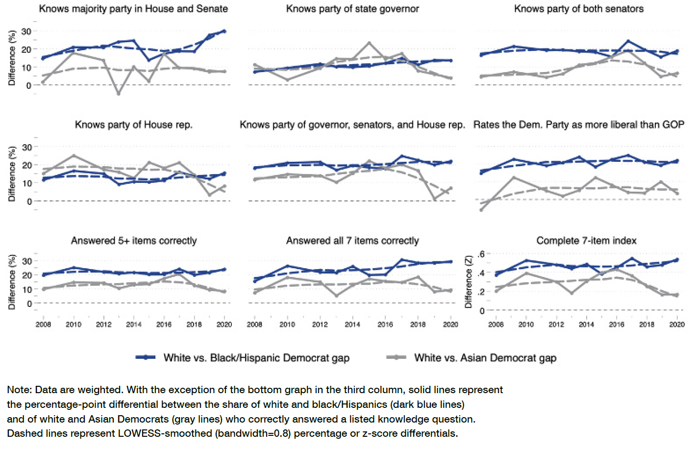 Racial gaps in political knowledge among Democrats