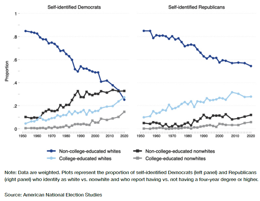 Trends in the educational and racial composition of self-identified Democrats and Republicans