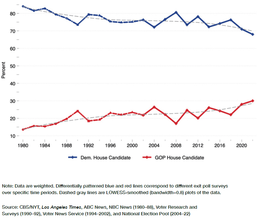 Trends in exit poll data of nonwhite voters in House elections