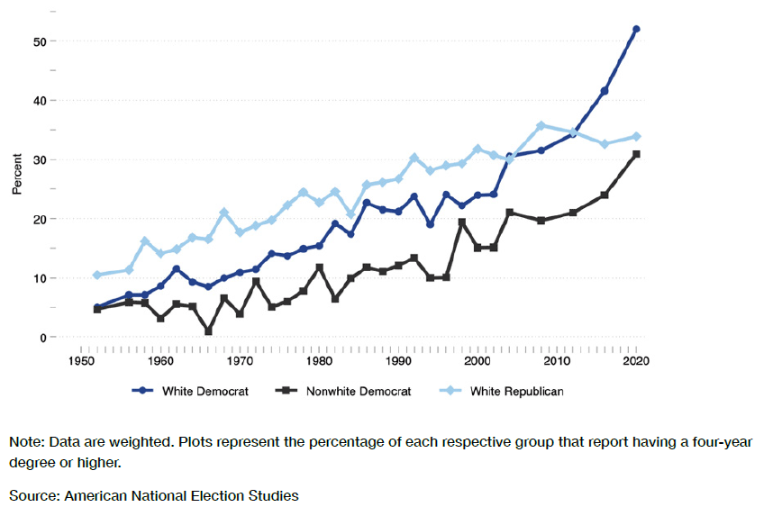 Increasing educational attainment across time