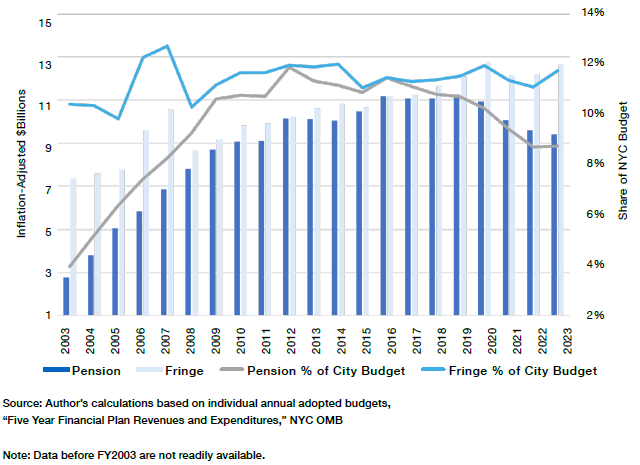 https://media4.manhattan-institute.org/sites/default/files/figure-8-Pension-and-Fringe-Benefit-Costs-as-Share-of-City-Budget-for-All-Departments-FY2003-23.png