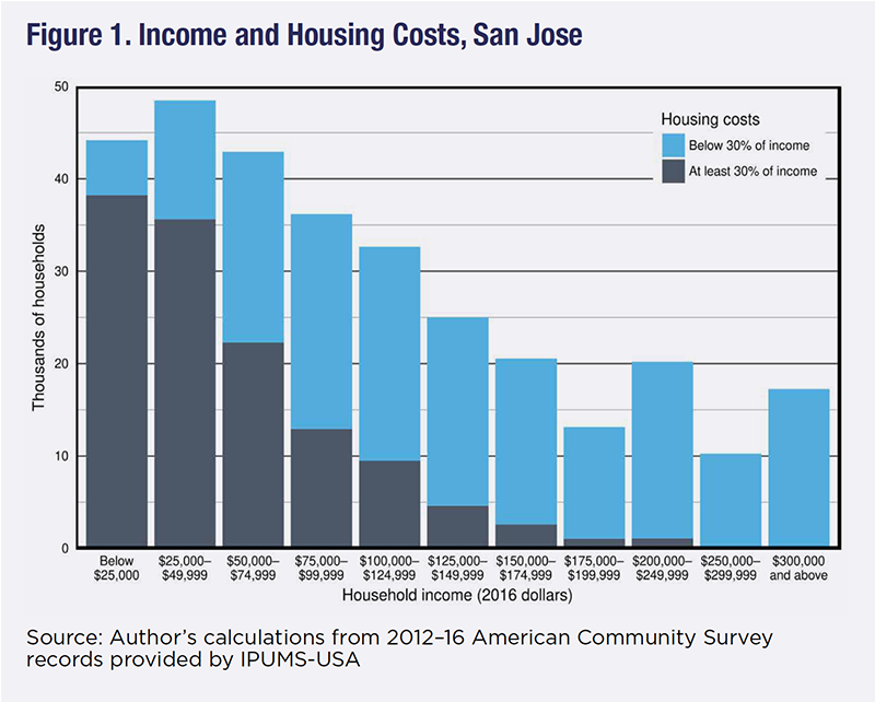 San Jose, California, housing costs