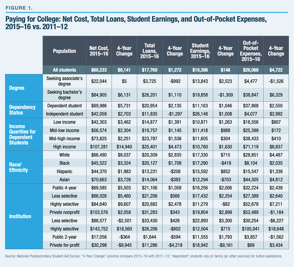 college, affordability, college costs, student earnings