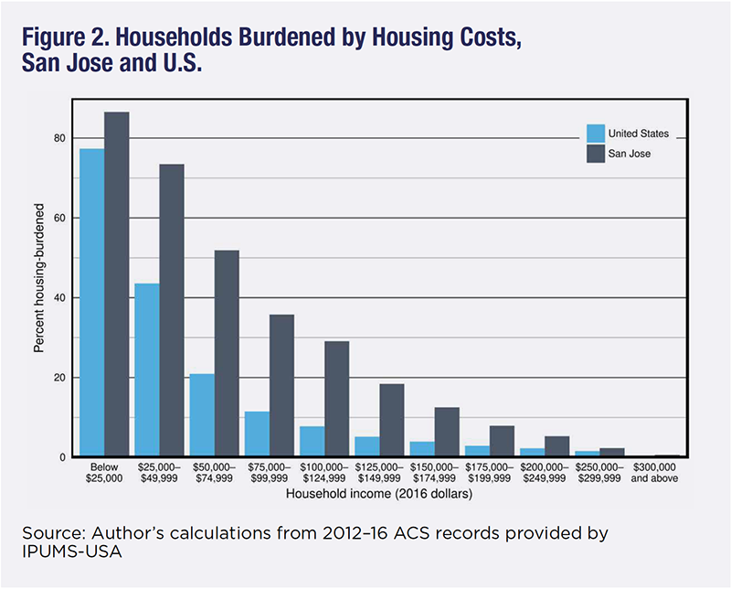 San Jose, California, housing costs