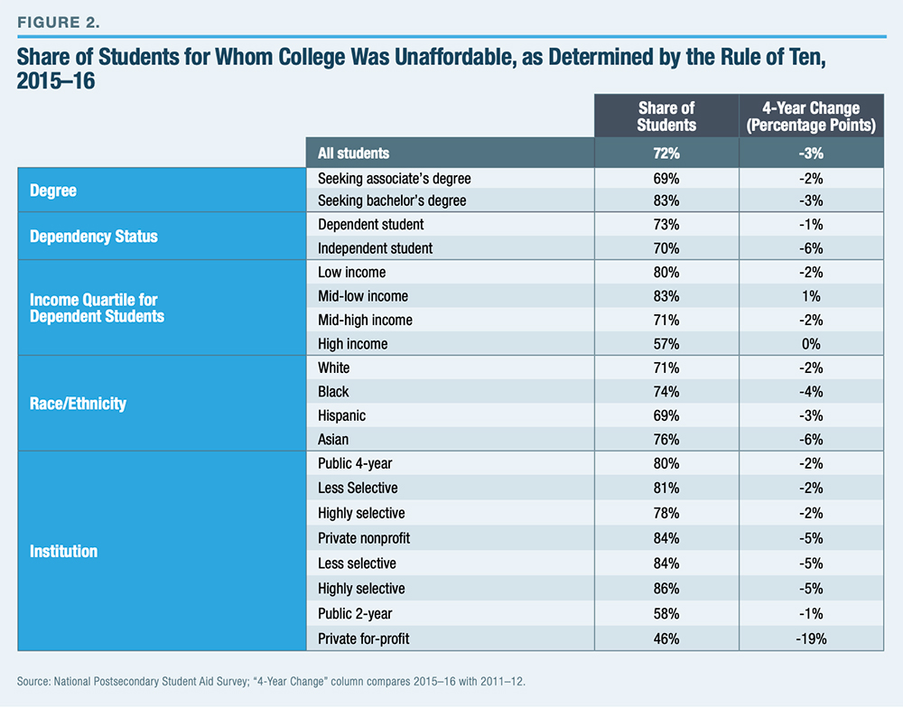 college, affordability, college unaffordable, income