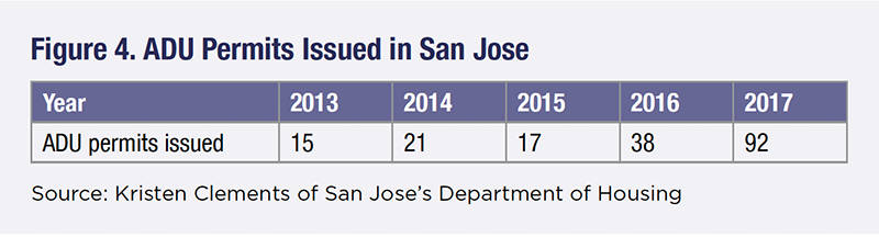 San Jose, Bay Area, California, housing units